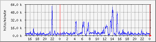 apache2_hits Traffic Graph