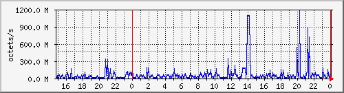 apache2_traffic Traffic Graph