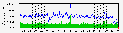 cpu Traffic Graph