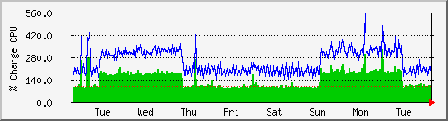 week