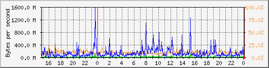 db1_bytes_mysql Traffic Graph