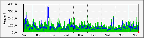 week